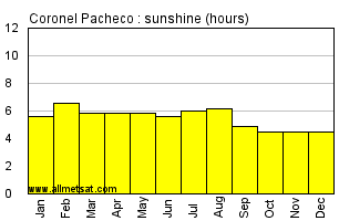 Coronel Pacheco, Minas Gerais Brazil Annual Precipitation Graph